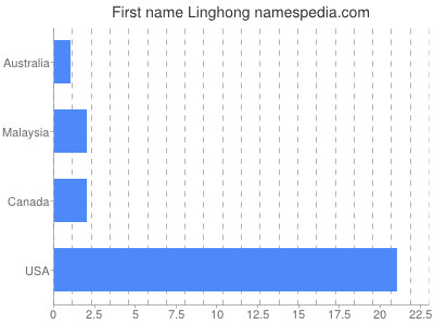 Vornamen Linghong