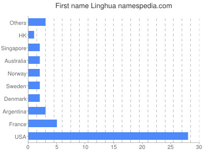 Vornamen Linghua