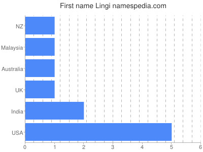 prenom Lingi