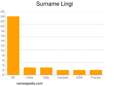 Familiennamen Lingi