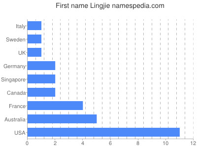 Vornamen Lingjie