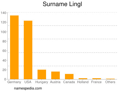 Familiennamen Lingl