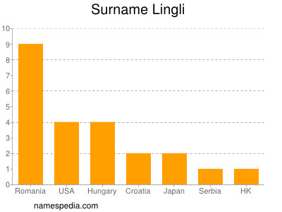 Familiennamen Lingli