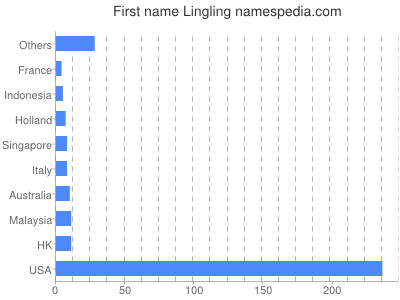 Vornamen Lingling