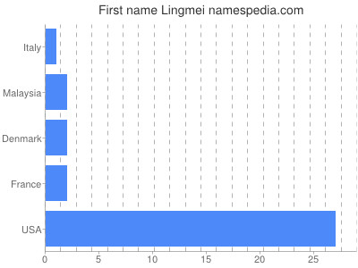 Vornamen Lingmei