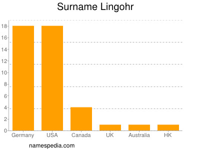 nom Lingohr