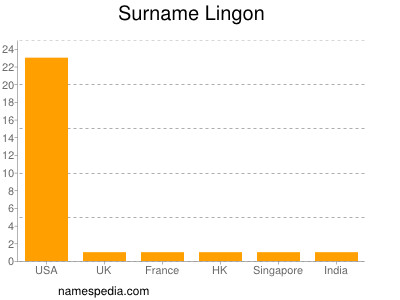 Familiennamen Lingon