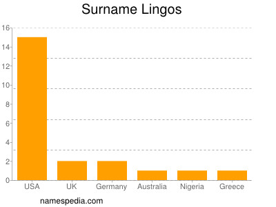 nom Lingos