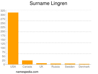 Familiennamen Lingren