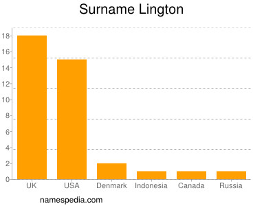 Familiennamen Lington