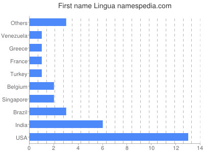 prenom Lingua