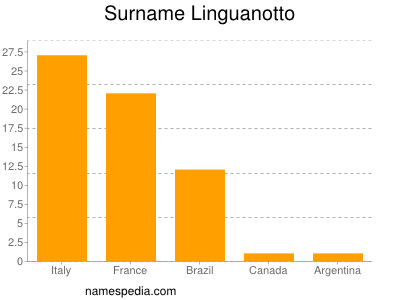 Surname Linguanotto