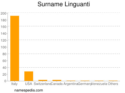 nom Linguanti