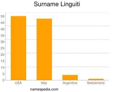 Familiennamen Linguiti