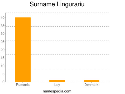 Familiennamen Lingurariu