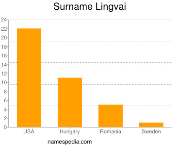 Familiennamen Lingvai