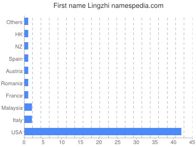 Given name Lingzhi