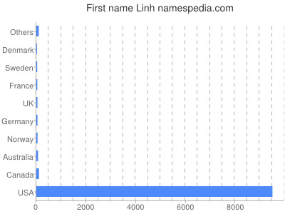 Given name Linh