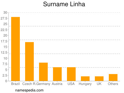 Familiennamen Linha