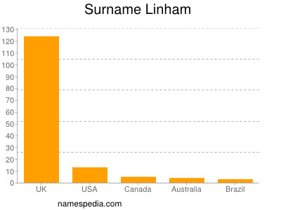 nom Linham