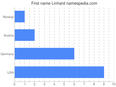 Vornamen Linhard