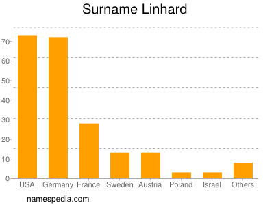 Familiennamen Linhard