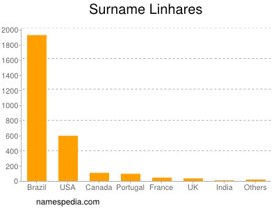 Familiennamen Linhares