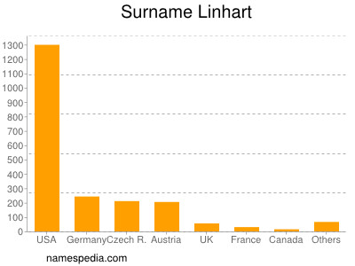 nom Linhart