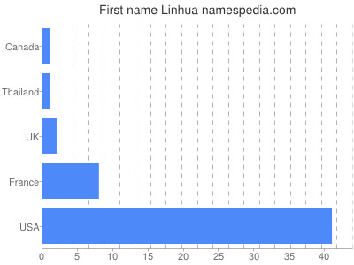 Vornamen Linhua