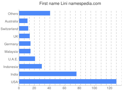 Given name Lini