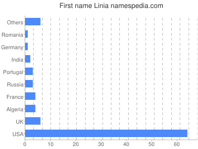 Vornamen Linia