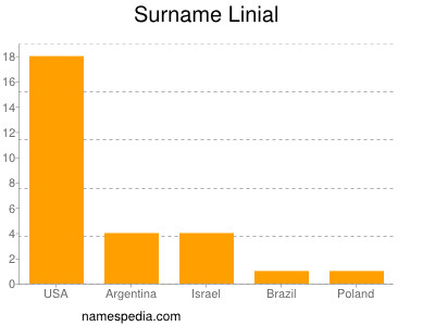 Surname Linial