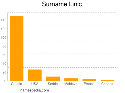 Familiennamen Linic