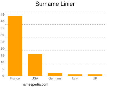 Familiennamen Linier