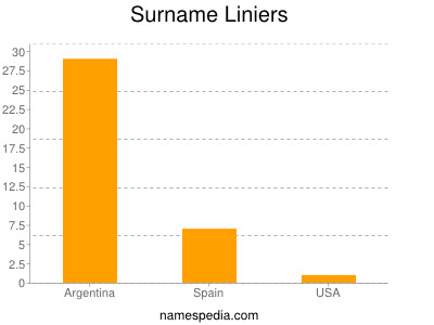 Familiennamen Liniers