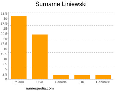 Familiennamen Liniewski