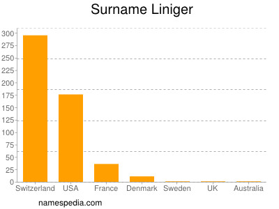 Familiennamen Liniger