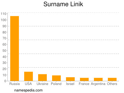 Surname Linik