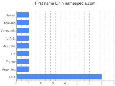 Vornamen Linin