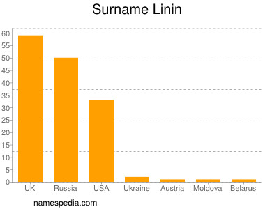 Familiennamen Linin