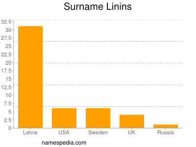 Surname Linins