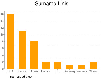 nom Linis