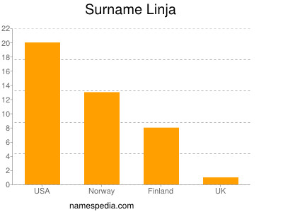 Familiennamen Linja