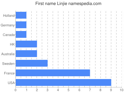 Vornamen Linjie