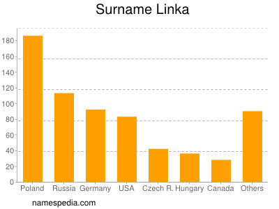 Familiennamen Linka