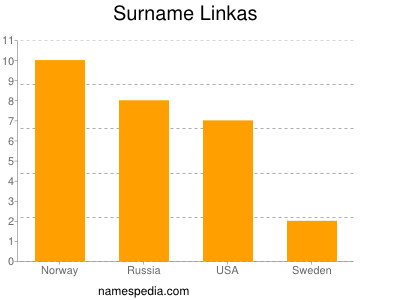 Surname Linkas