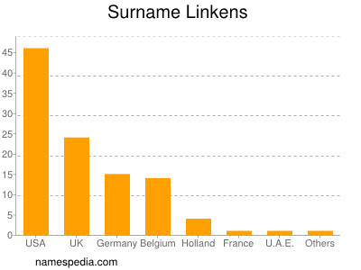 Familiennamen Linkens