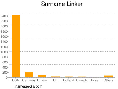 Familiennamen Linker