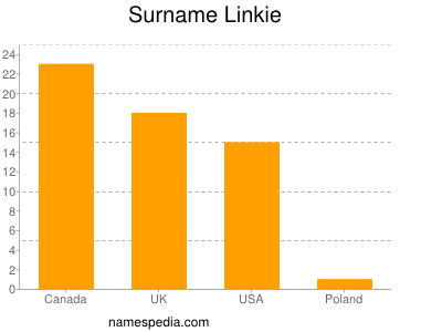 Surname Linkie