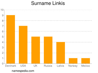 Surname Linkis